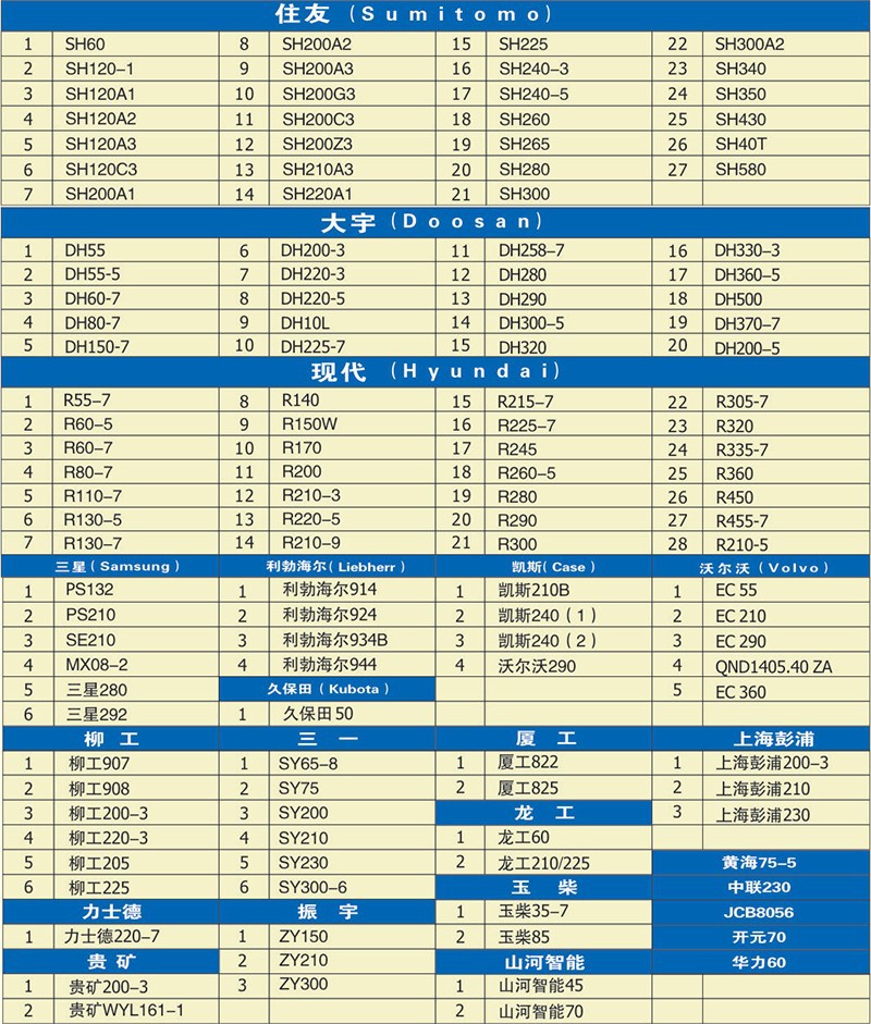 各大品牌挖掘機回轉支承數(shù)據一覽表